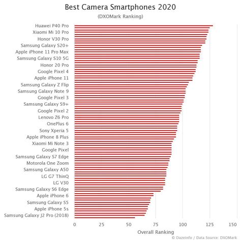 top smartphones by câmera score.